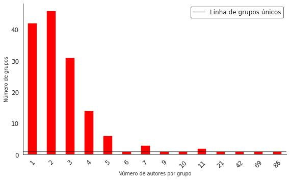 Número de autores e grupos