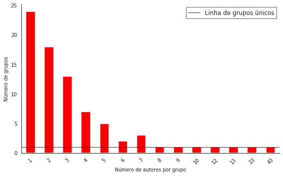 Número de autores e grupos